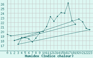 Courbe de l'humidex pour Connerr (72)