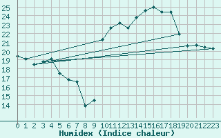 Courbe de l'humidex pour Cap Ferret (33)