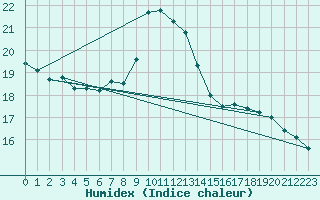 Courbe de l'humidex pour Istanbul Bolge