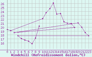 Courbe du refroidissement olien pour Biscarrosse (40)