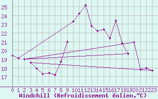 Courbe du refroidissement olien pour Perpignan (66)