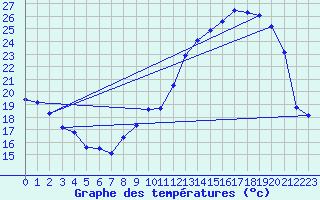 Courbe de tempratures pour Avord (18)