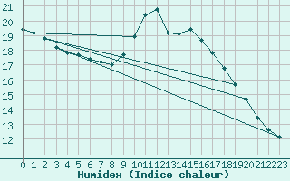 Courbe de l'humidex pour Montlimar (26)