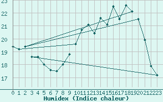 Courbe de l'humidex pour Cherbourg (50)