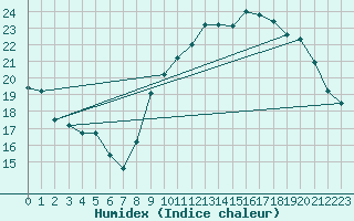 Courbe de l'humidex pour Angliers (17)