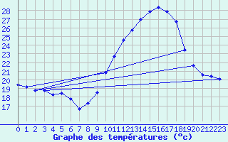Courbe de tempratures pour Istres (13)
