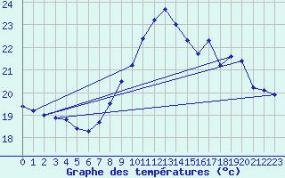 Courbe de tempratures pour Leucate (11)