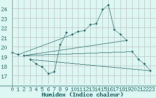 Courbe de l'humidex pour Cap Bar (66)