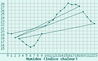 Courbe de l'humidex pour Millau - Soulobres (12)