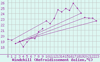 Courbe du refroidissement olien pour Vevey