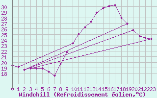 Courbe du refroidissement olien pour Leucate (11)