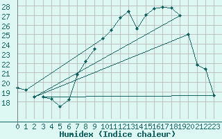Courbe de l'humidex pour Leon / Virgen Del Camino
