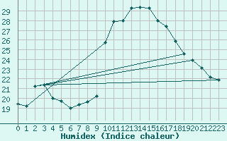 Courbe de l'humidex pour Alistro (2B)