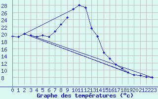 Courbe de tempratures pour Birlad