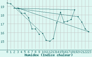 Courbe de l'humidex pour Albi (81)