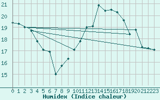 Courbe de l'humidex pour Aoste (It)