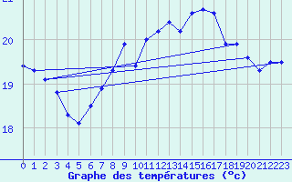 Courbe de tempratures pour Cap Pertusato (2A)