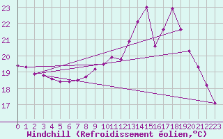 Courbe du refroidissement olien pour Ile d