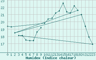 Courbe de l'humidex pour Biscarrosse (40)