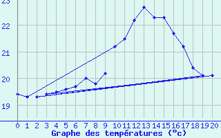 Courbe de tempratures pour Marina Di Ginosa