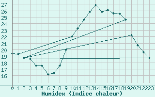Courbe de l'humidex pour Nmes - Garons (30)