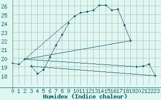 Courbe de l'humidex pour Eisenstadt