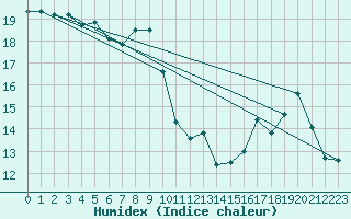 Courbe de l'humidex pour Dax (40)