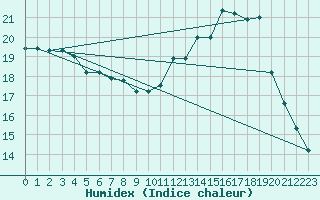 Courbe de l'humidex pour Melun (77)