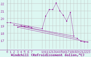 Courbe du refroidissement olien pour Vias (34)