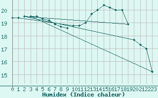 Courbe de l'humidex pour Sarzeau (56)