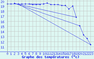 Courbe de tempratures pour Aizenay (85)