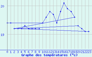 Courbe de tempratures pour Roujan (34)