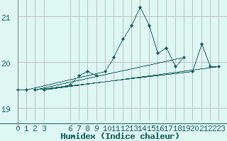 Courbe de l'humidex pour la bouée 62296