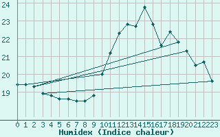 Courbe de l'humidex pour Saint-Ciers-sur-Gironde (33)