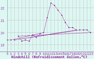 Courbe du refroidissement olien pour Capo Bellavista