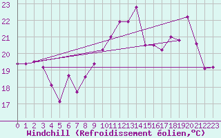 Courbe du refroidissement olien pour Ile de Groix (56)