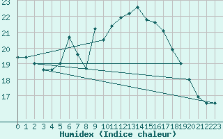 Courbe de l'humidex pour Manston (UK)