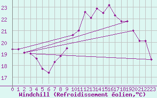Courbe du refroidissement olien pour Hyres (83)