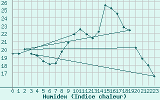 Courbe de l'humidex pour Cap Pertusato (2A)