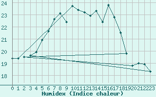 Courbe de l'humidex pour Hoburg A