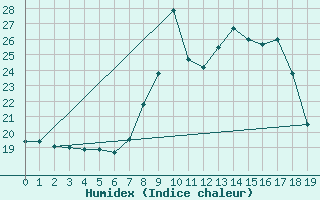 Courbe de l'humidex pour Sant Julia de Loria (And)
