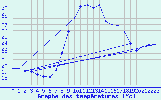 Courbe de tempratures pour Tortosa