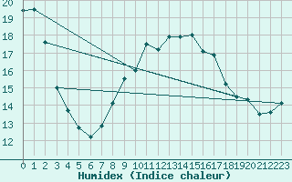 Courbe de l'humidex pour Heino Aws