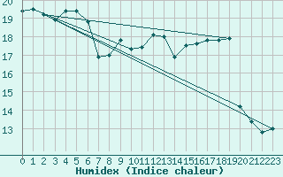 Courbe de l'humidex pour Mende - Chabrits (48)