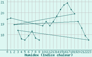 Courbe de l'humidex pour Brignogan (29)