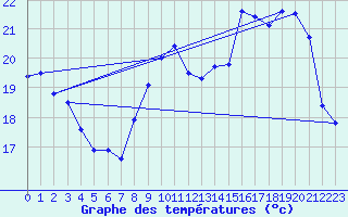 Courbe de tempratures pour Ruffiac (47)