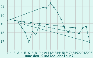 Courbe de l'humidex pour Hakadal