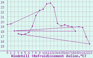 Courbe du refroidissement olien pour Sinnicolau Mare