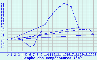 Courbe de tempratures pour Caceres