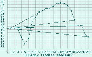 Courbe de l'humidex pour Retie (Be)